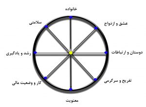 چرخ زندگی شما چگونه می چرخد؟